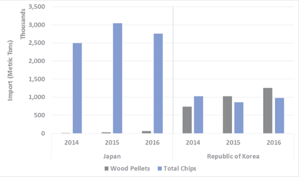 Số liệu xuất khẩu viên nén gỗ của Việt Nam sang Nhật Bản và Hàn Quốc